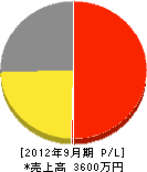 増山硝子店 損益計算書 2012年9月期