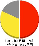 鈴木電気 損益計算書 2010年1月期