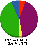 岡山築炉 貸借対照表 2010年4月期