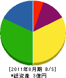 冨士工業 貸借対照表 2011年8月期