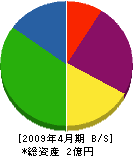 三駒鉄工所 貸借対照表 2009年4月期