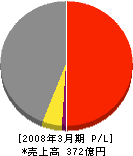 長野日本無線 損益計算書 2008年3月期