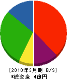 佐々木建設運輸 貸借対照表 2010年3月期