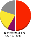 東京ガスライフバル澤井 損益計算書 2013年3月期