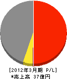 藤井工務店 損益計算書 2012年3月期