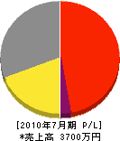 稲田電設工業 損益計算書 2010年7月期