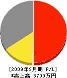 田村電気工業 損益計算書 2009年9月期