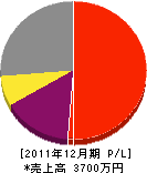 堀井電気工業所 損益計算書 2011年12月期