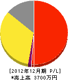 兼田電設 損益計算書 2012年12月期
