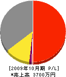 開成工業 損益計算書 2009年10月期