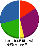 福田材木店 貸借対照表 2012年4月期