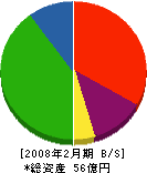 鈴江組 貸借対照表 2008年2月期