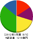 日本瓦斯 貸借対照表 2012年3月期