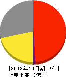 ジャパン開発 損益計算書 2012年10月期
