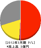 九州空調 損益計算書 2012年3月期
