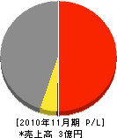 マルヰ設備 損益計算書 2010年11月期