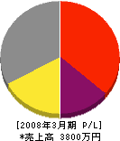 田中土建 損益計算書 2008年3月期