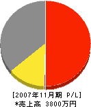 土田アルミ 損益計算書 2007年11月期
