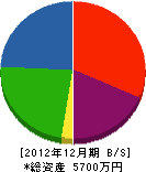 武田造園 貸借対照表 2012年12月期