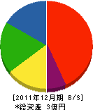 佐藤建材 貸借対照表 2011年12月期
