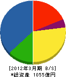 日本信号 貸借対照表 2012年3月期