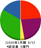 道東基礎工業 貸借対照表 2008年3月期