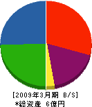 富士屋鉄工 貸借対照表 2009年3月期