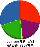 伊藤設備 貸借対照表 2011年8月期