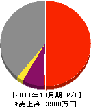 渡辺電気商会 損益計算書 2011年10月期