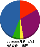 東日本企画 貸借対照表 2010年8月期