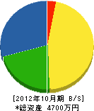 安尾電気工事社 貸借対照表 2012年10月期