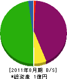 北田電機商会 貸借対照表 2011年8月期