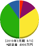 大阪府板硝子商工業（同） 貸借対照表 2010年3月期