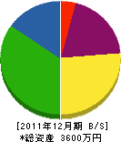 藤本建築板金 貸借対照表 2011年12月期