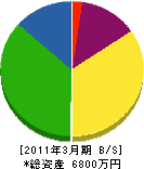 杉澤水道工業所 貸借対照表 2011年3月期
