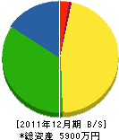 吉田ボーリング工業 貸借対照表 2011年12月期