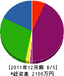景山土建 貸借対照表 2011年12月期