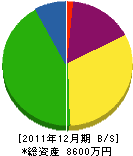 1田ヰセキ商会 貸借対照表 2011年12月期