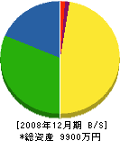のぼり建設工業 貸借対照表 2008年12月期 のぼり建設工業 貸借対照表 2008年12月期
