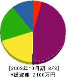 秋本組 貸借対照表 2009年10月期