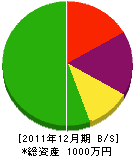 小野建築 貸借対照表 2011年12月期