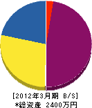 山田造園 貸借対照表 2012年3月期
