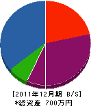 中川建材興業 貸借対照表 2011年12月期