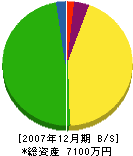 梶山工業 貸借対照表 2007年12月期