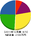 川久保産業 貸借対照表 2011年12月期