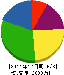 内田建設 貸借対照表 2011年12月期
