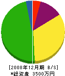菊田畳店 貸借対照表 2008年12月期