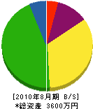 榊原工務店 貸借対照表 2010年8月期