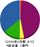 日光テック 貸借対照表 2008年8月期
