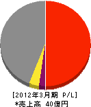 中日本ハイウェイ・メンテナンス北陸 損益計算書 2012年3月期